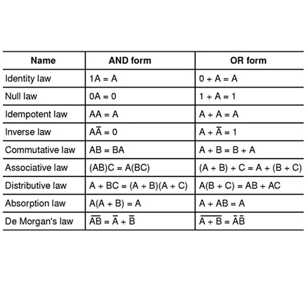 Boolean Algebra