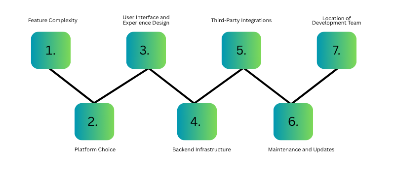 Factors Affecting the Cost to Build a Restaurant Table Reservation App Like OpenTable