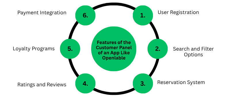 Features to Develop an App Like OpenTable 