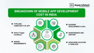 Factors That Influence Mobile App Development Cost in India