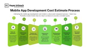 Mobile App Development Cost Estimate Process