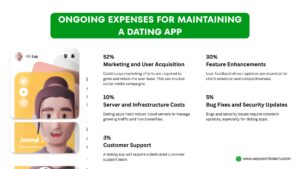 Cost to Maintain a Dating App