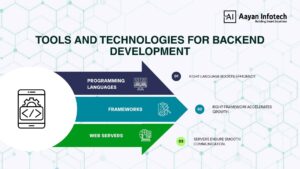 Tools and Technologies for Backend Development