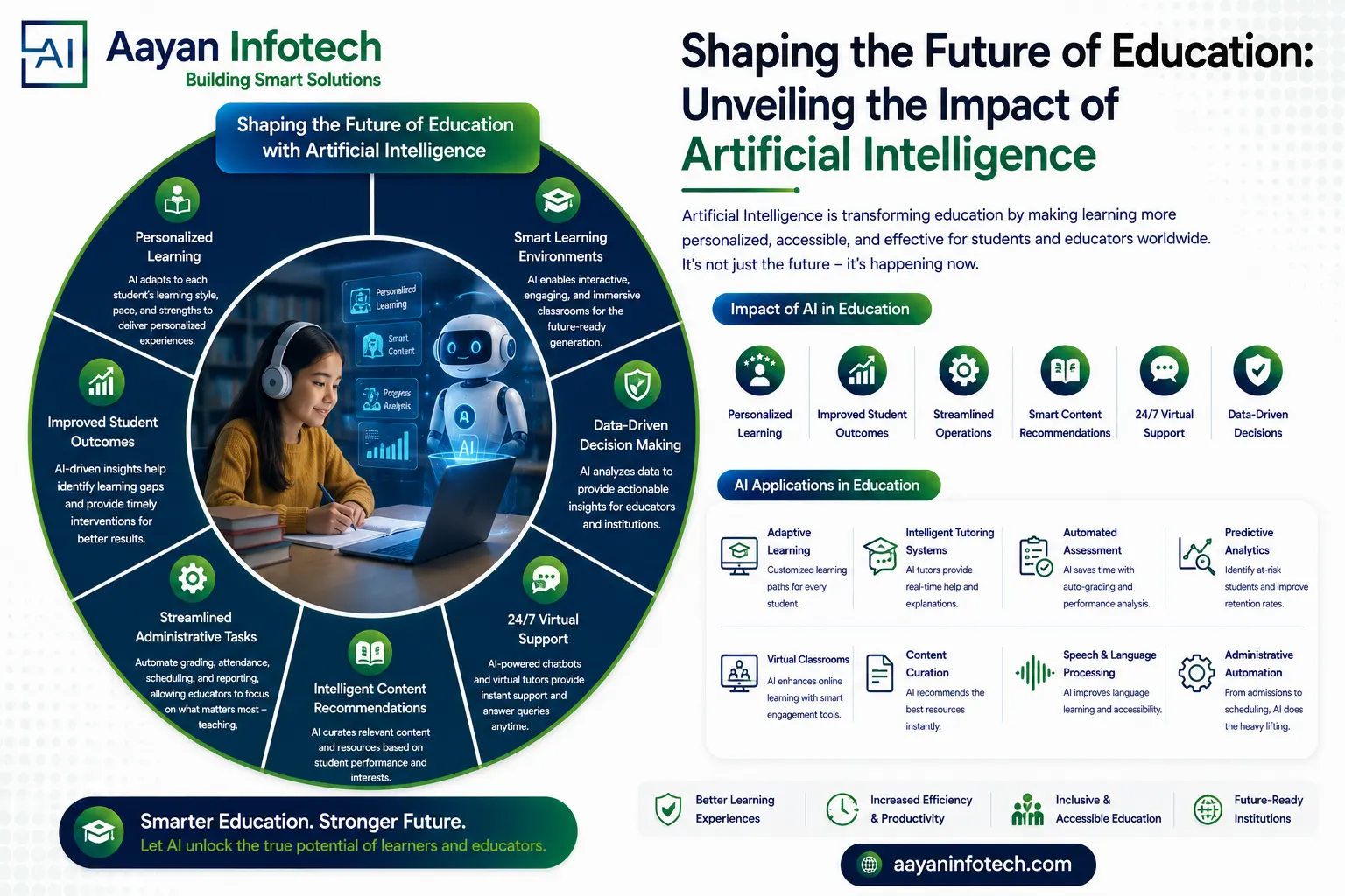 Shaping the Future of Education: Unveiling the Impact of Artificial Intelligence