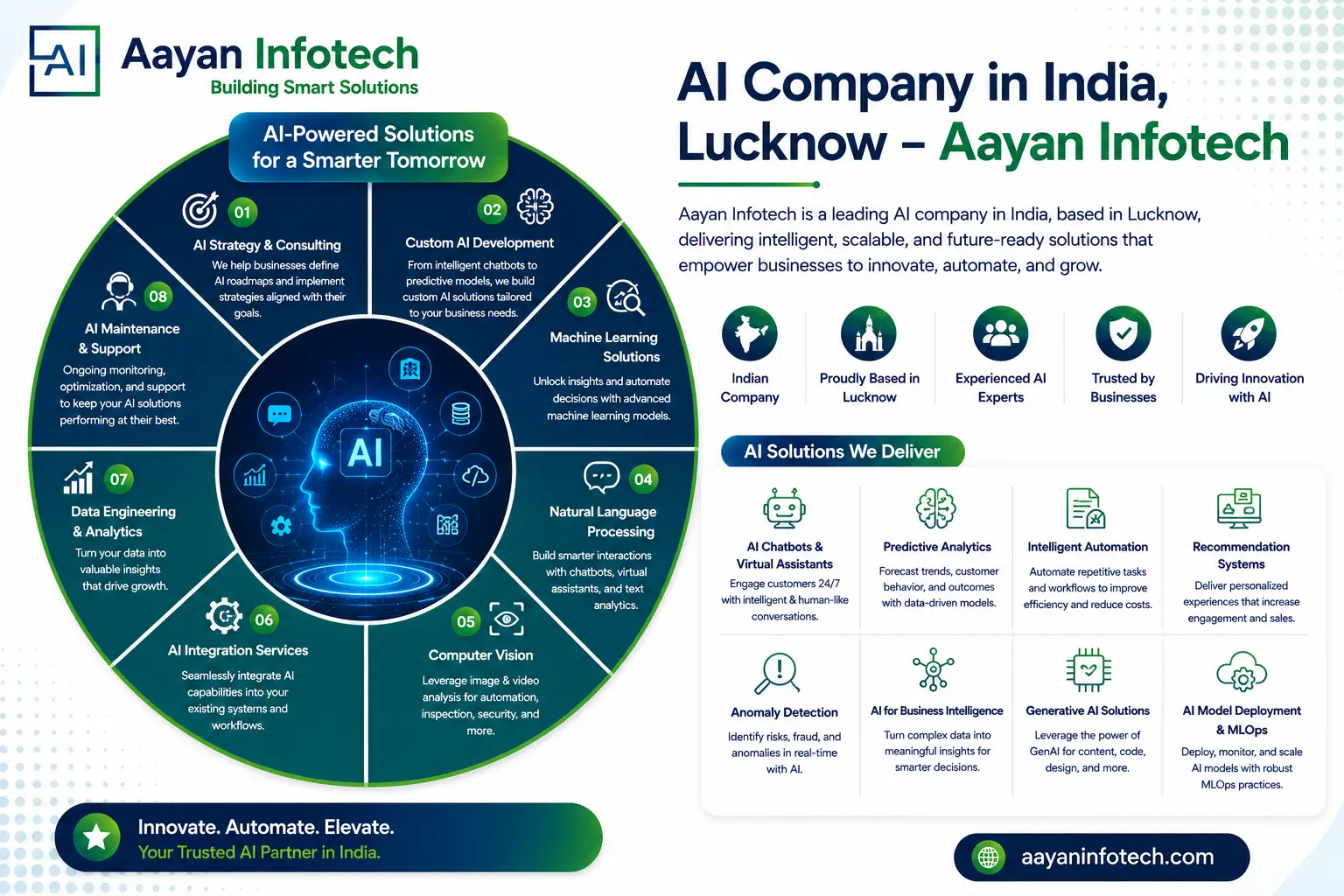 AI Company in India & Lucknow | Ayaan Infotech AI – Generative AI, Self-Learning & Role-Based AI Models