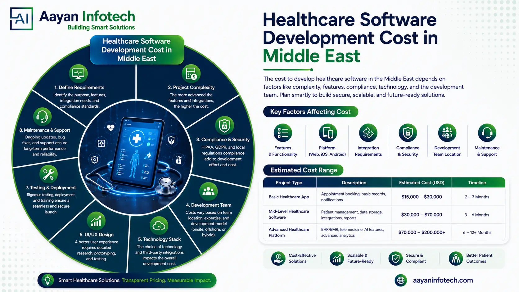 How Much Does Healthcare Software Development Cost in the Middle East? 2026 Guide