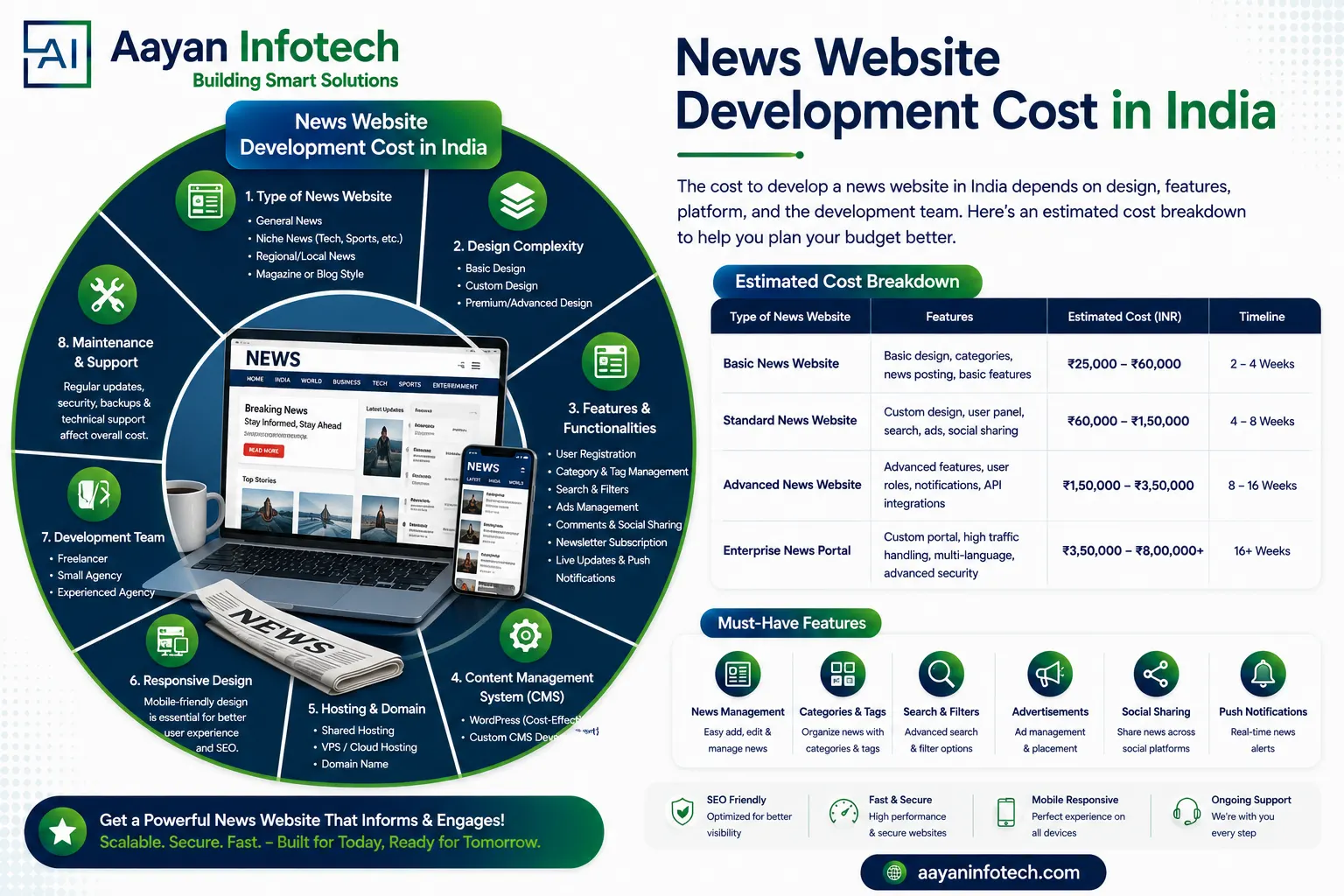 How Much Does News Website Development Cost in India? 2026
