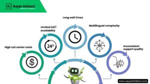 Why Indian Businesses Need AI-Driven Support