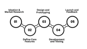 MVP Development process