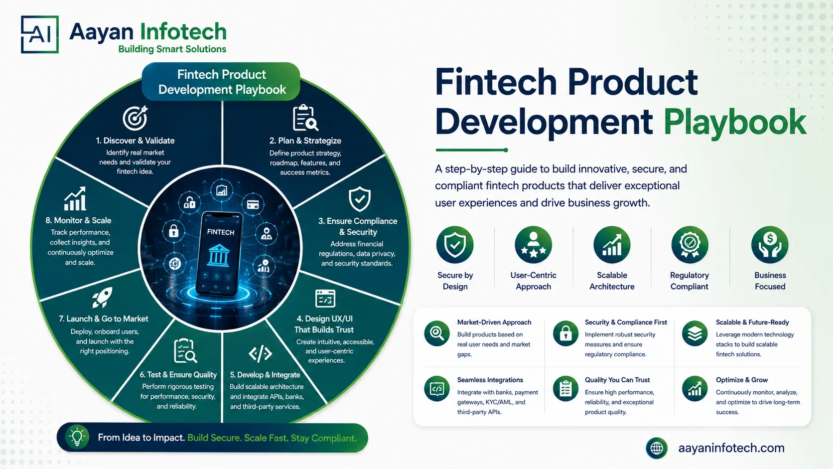 FinTech Product Development Playbook: Step-by-step Process, Challenges, Solutions