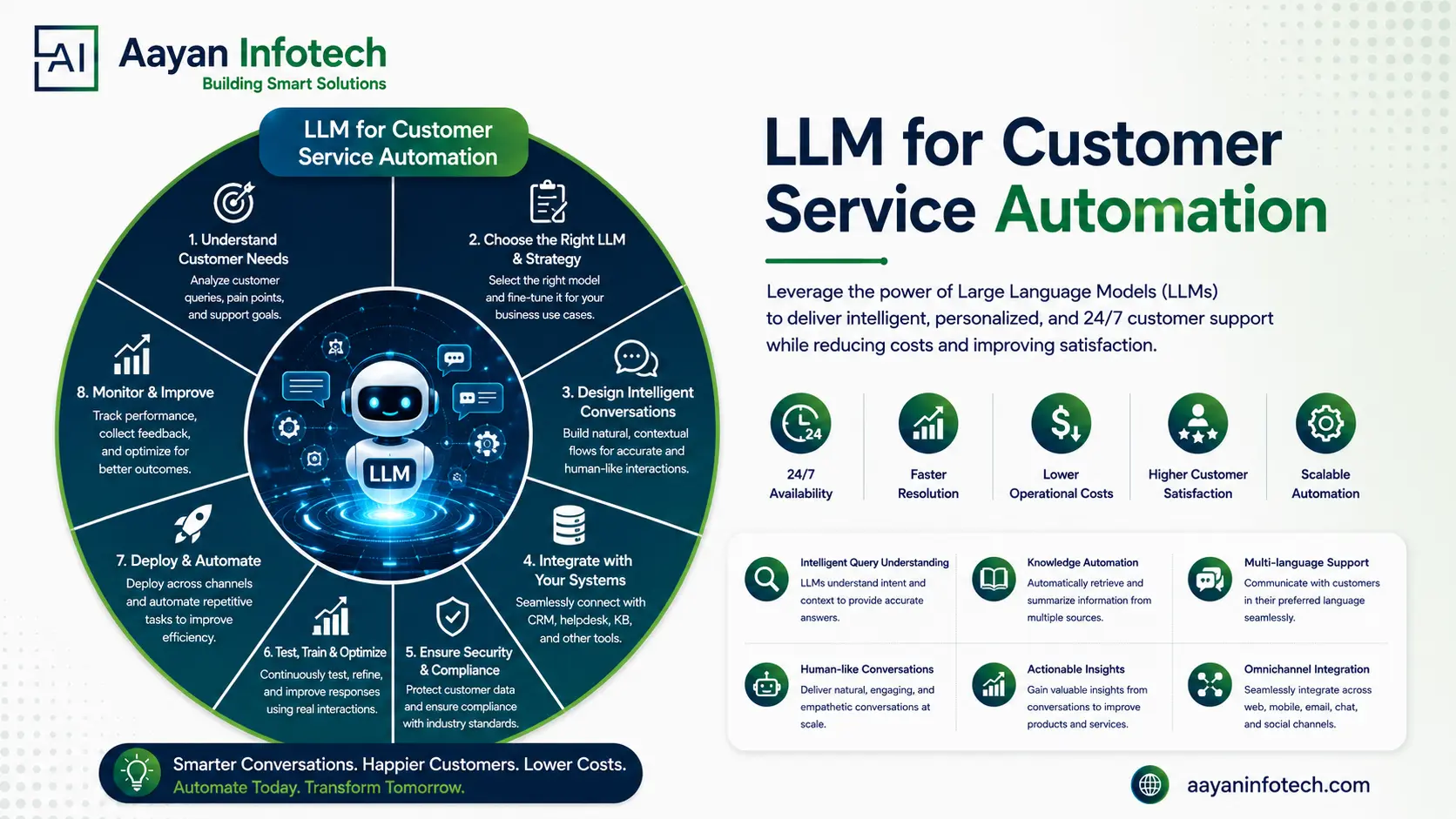 LLM for Customer Service Automation: Benefits, Use Cases & ROI