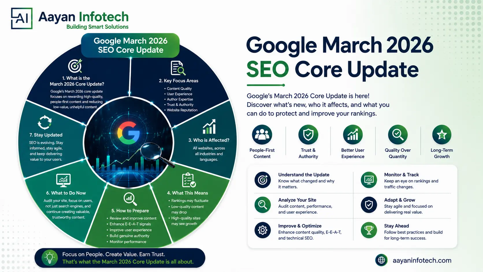 Google March 2026 SEO Core Update: Key Changes, Impact & SEO Strategy