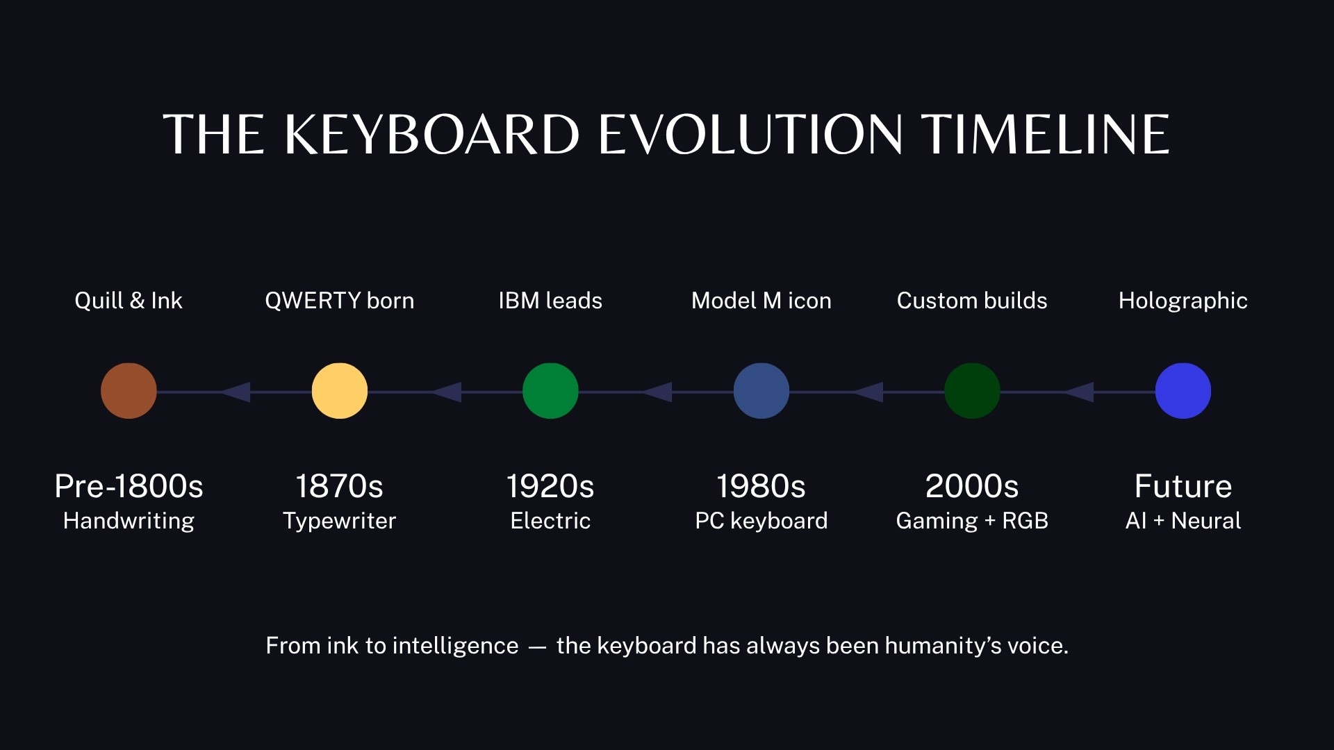 The Complete History of Keyboard Evolution: From Quill to AI-Powered Typing