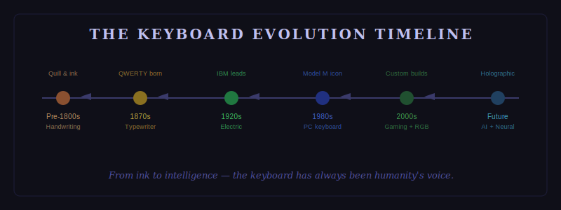 The Complete History of Keyboard Evolution: From Quill to AI-Powered Typing