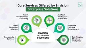 Core Services Offered by Envision Enterprise Solutions