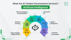 What Are AI Chatbot Development Services