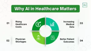 AI in Healthcare Practical Applications, Benefits, Challenges & Future Impact