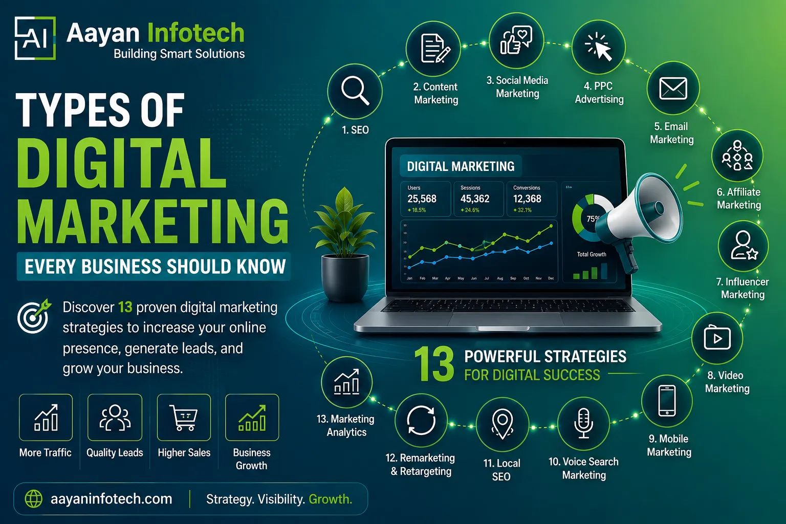 Types of Digital Marketing Every Business Should Know