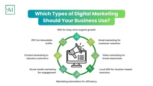 Which Types of Digital Marketing Should Your Business Use