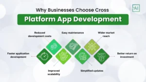 Why Businesses Choose Cross-Platform App Development