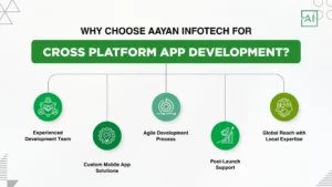 Why Choose Aayan Infotech for Cross-Platform App Development