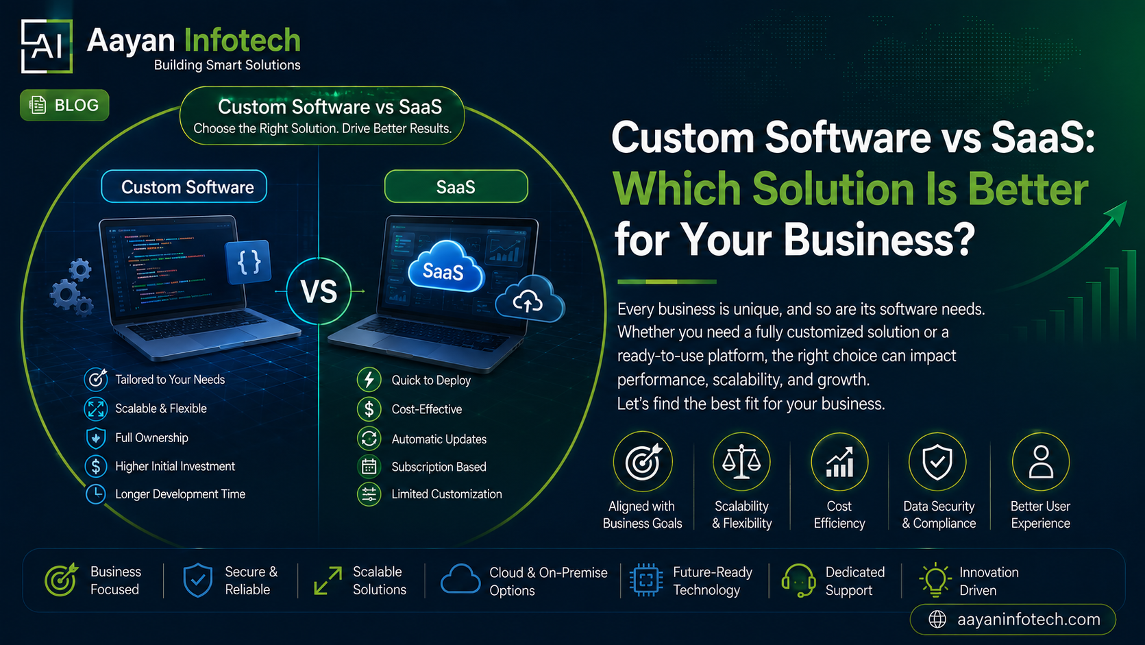 Custom Software vs SaaS: Which Solution Is Better for Your Business?