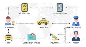 How Does Taxi Booking App Development Work
