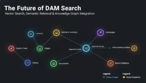 The Future of DAM: SEO, AEO, and AI-Powered Search