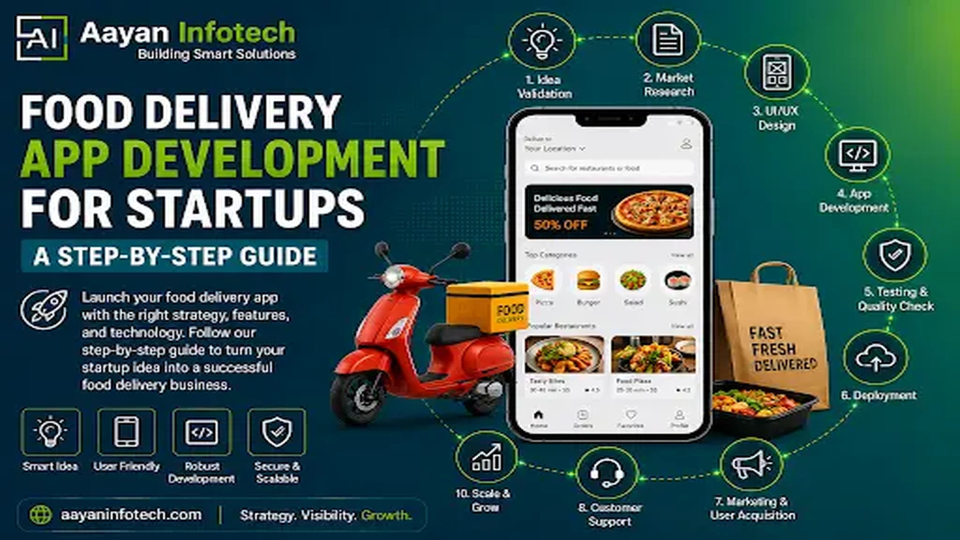 Food Delivery App Development for Startups: A Step-by-Step Guide