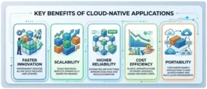 Key Benefits of Cloud-Native Application Development
