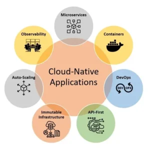What Is Cloud-Native Application Development?
